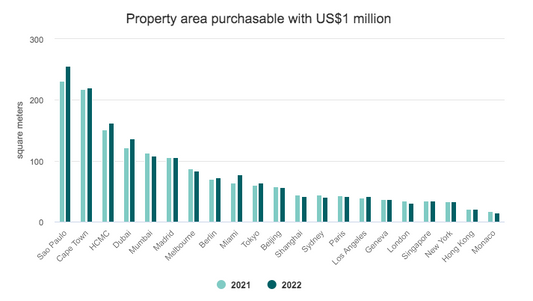Vietnam among top five property investment destinations for wealthy Singaporeans | News | Sourcing Vietnam
